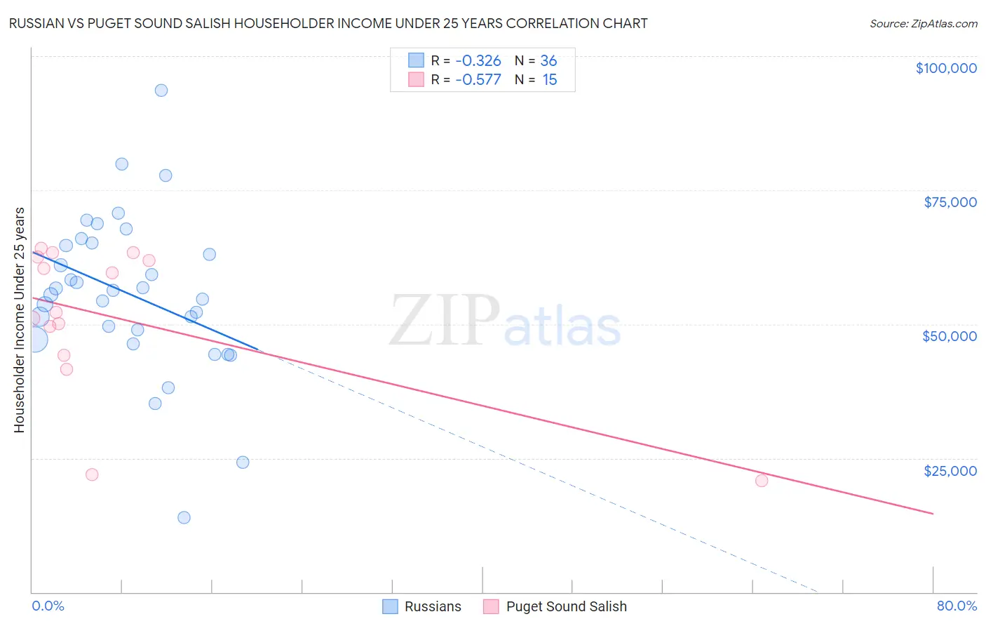 Russian vs Puget Sound Salish Householder Income Under 25 years