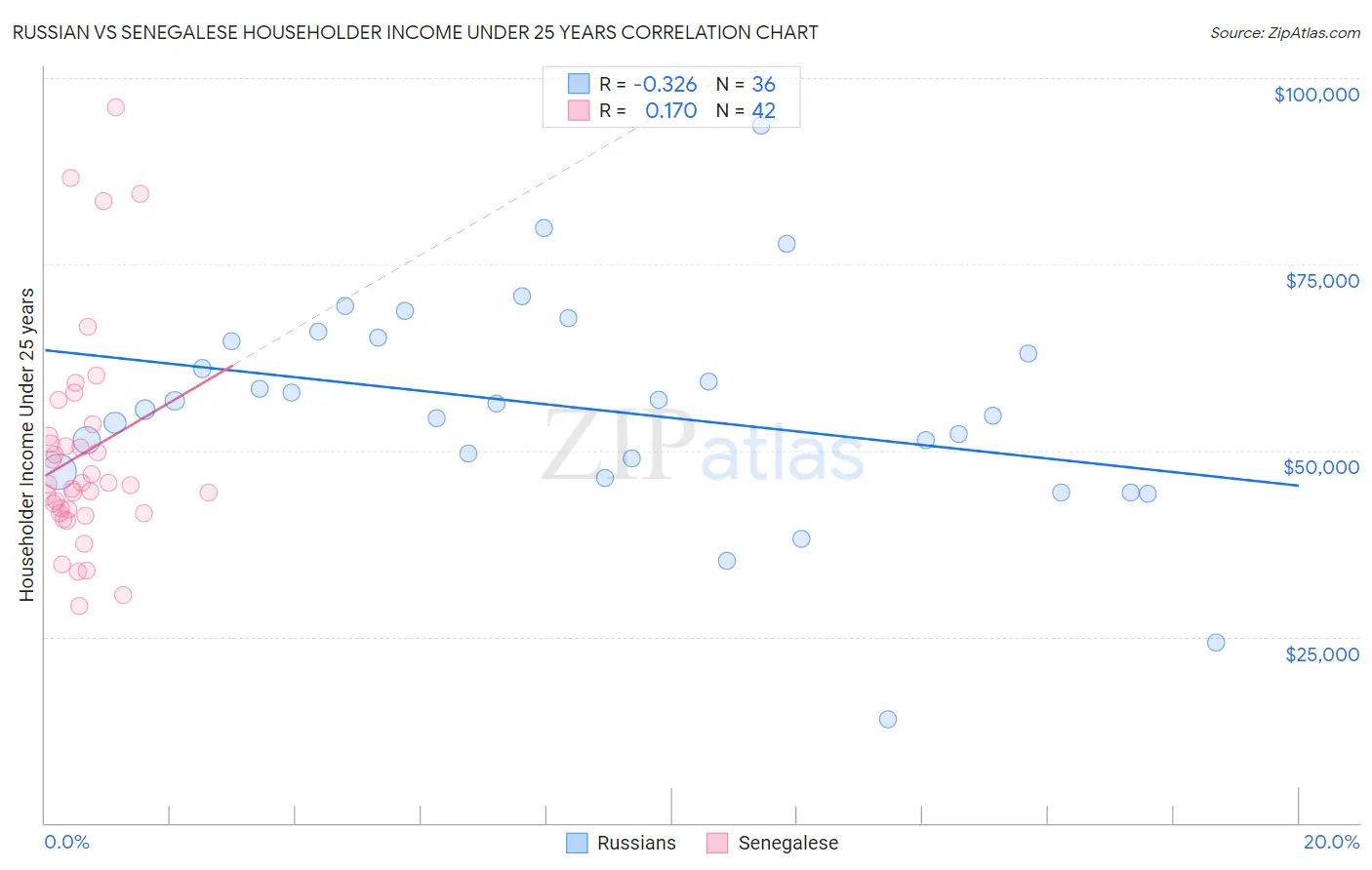 Russian vs Senegalese Householder Income Under 25 years