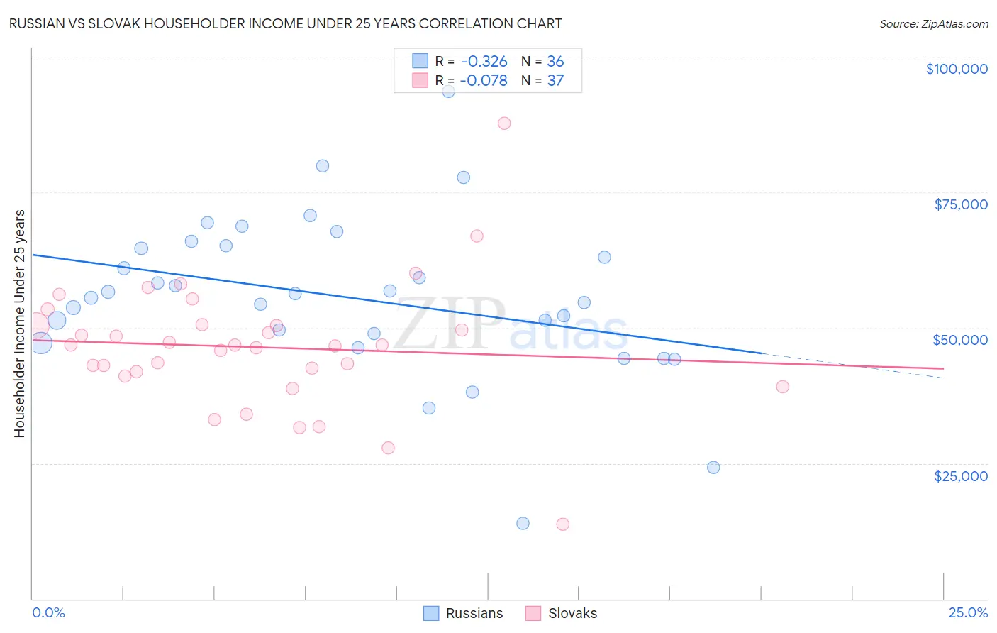 Russian vs Slovak Householder Income Under 25 years
