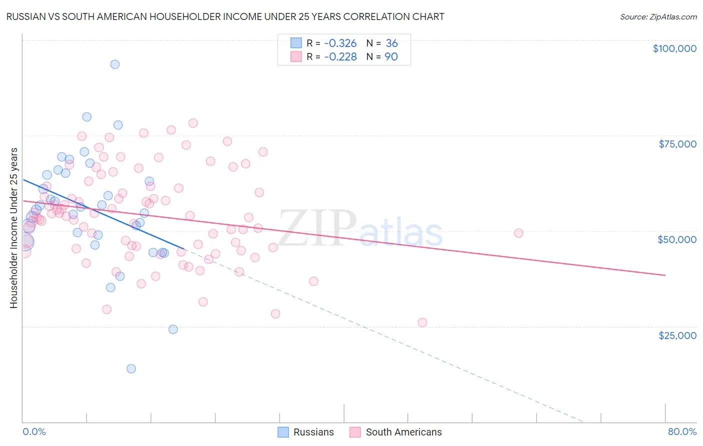 Russian vs South American Householder Income Under 25 years