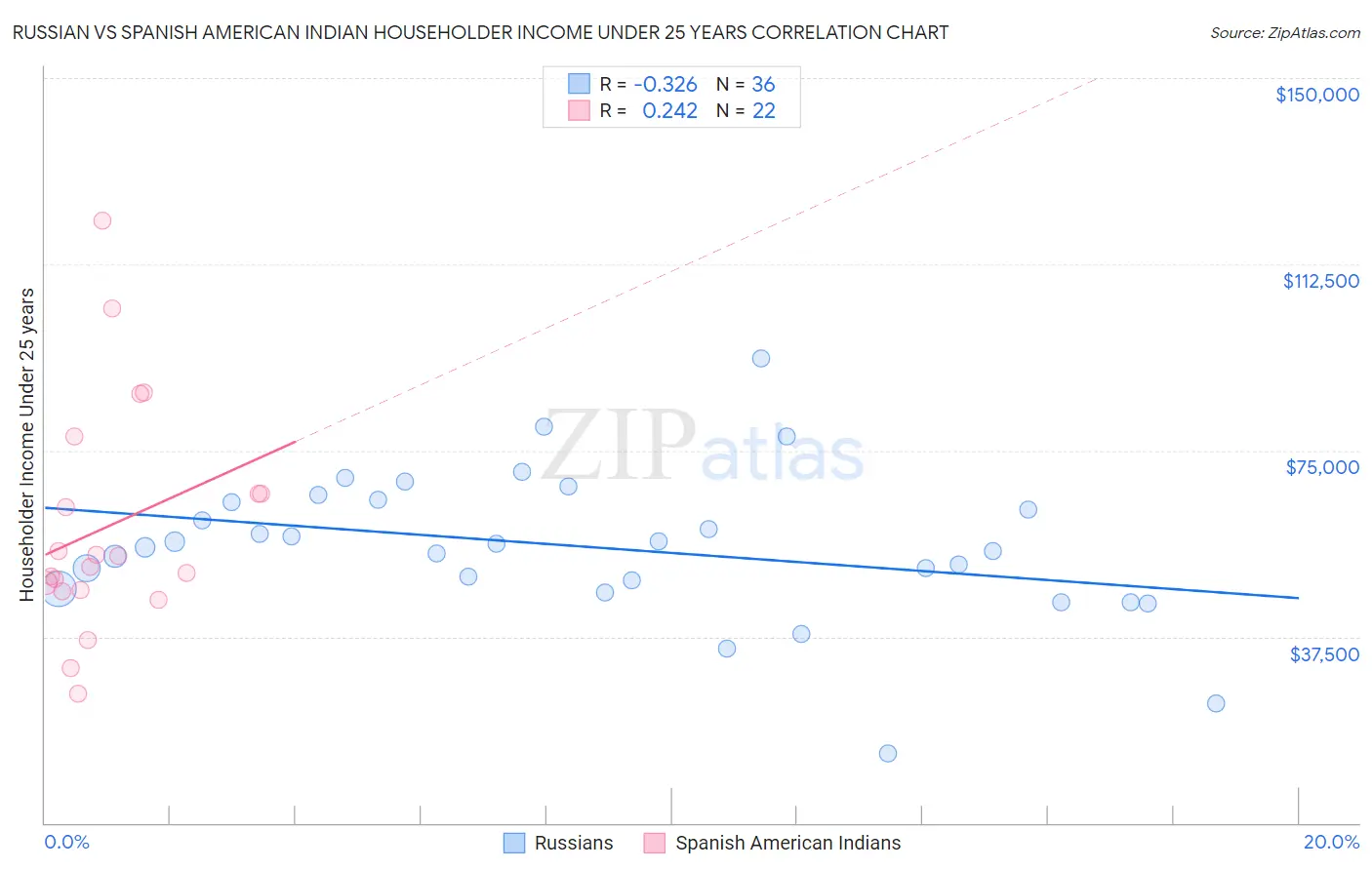 Russian vs Spanish American Indian Householder Income Under 25 years
