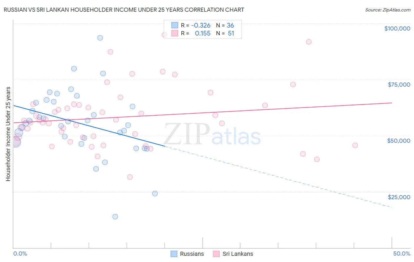 Russian vs Sri Lankan Householder Income Under 25 years