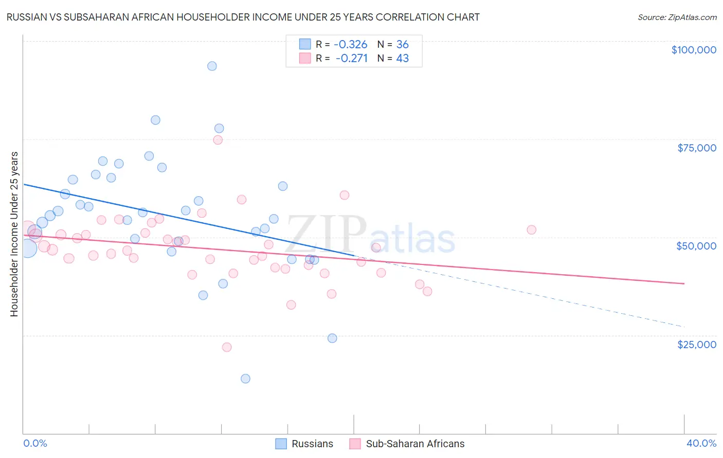 Russian vs Subsaharan African Householder Income Under 25 years