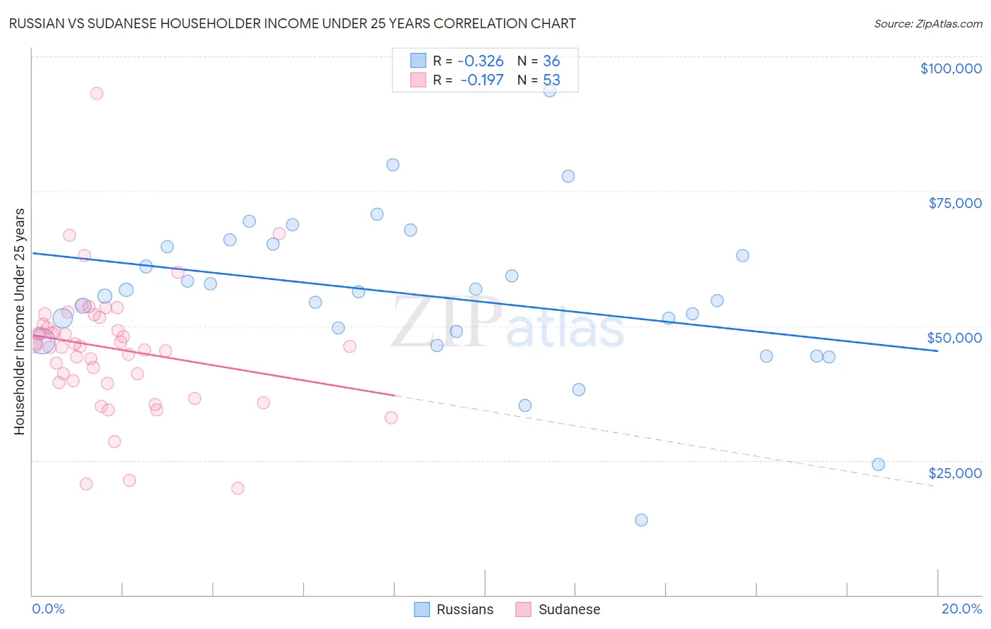 Russian vs Sudanese Householder Income Under 25 years