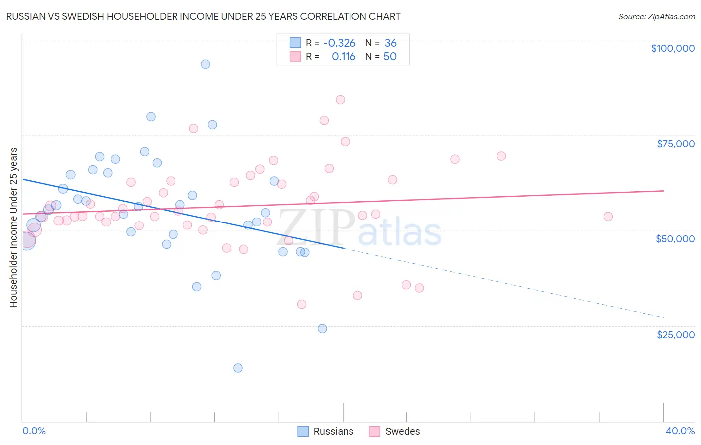 Russian vs Swedish Householder Income Under 25 years