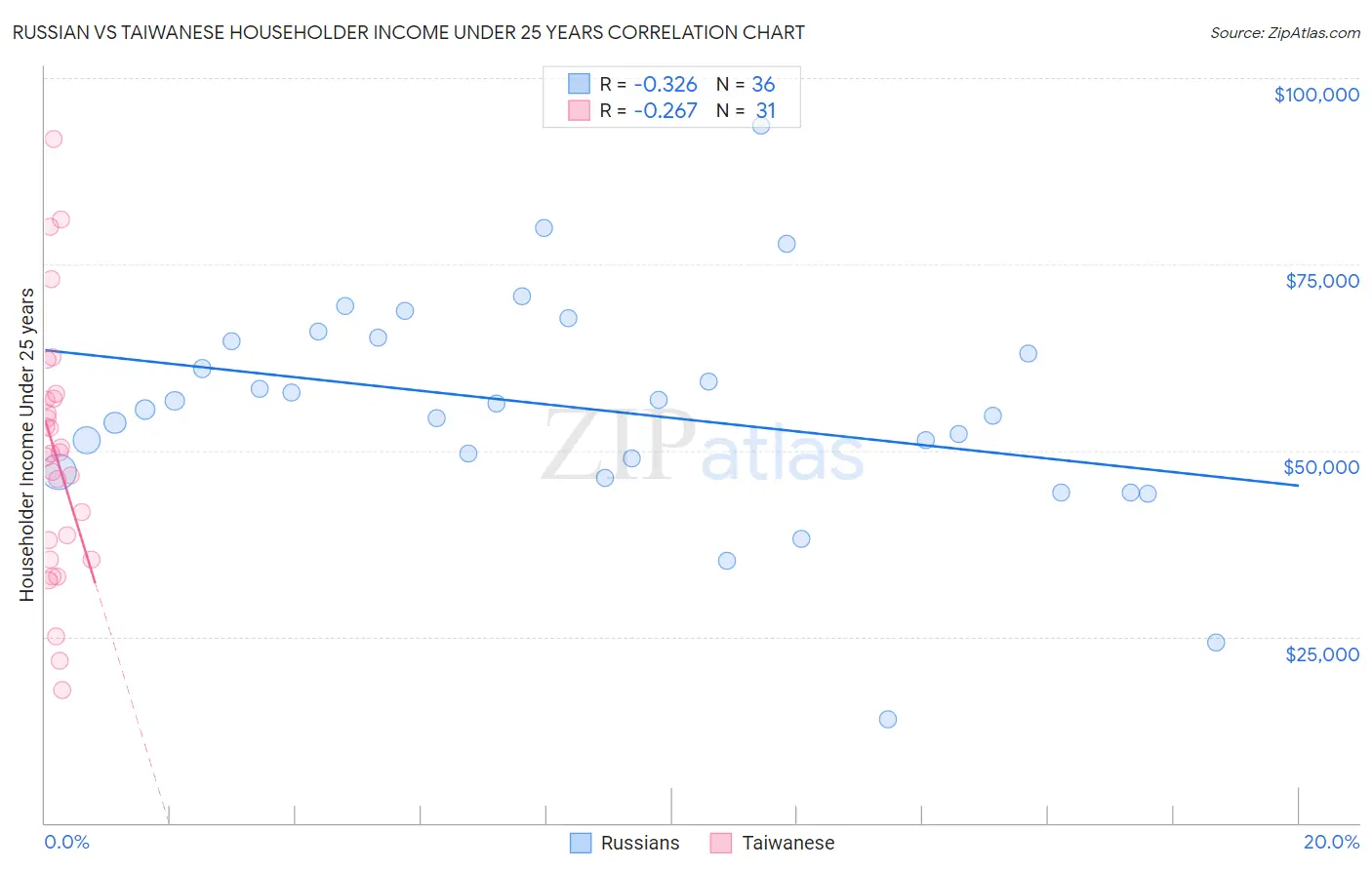 Russian vs Taiwanese Householder Income Under 25 years