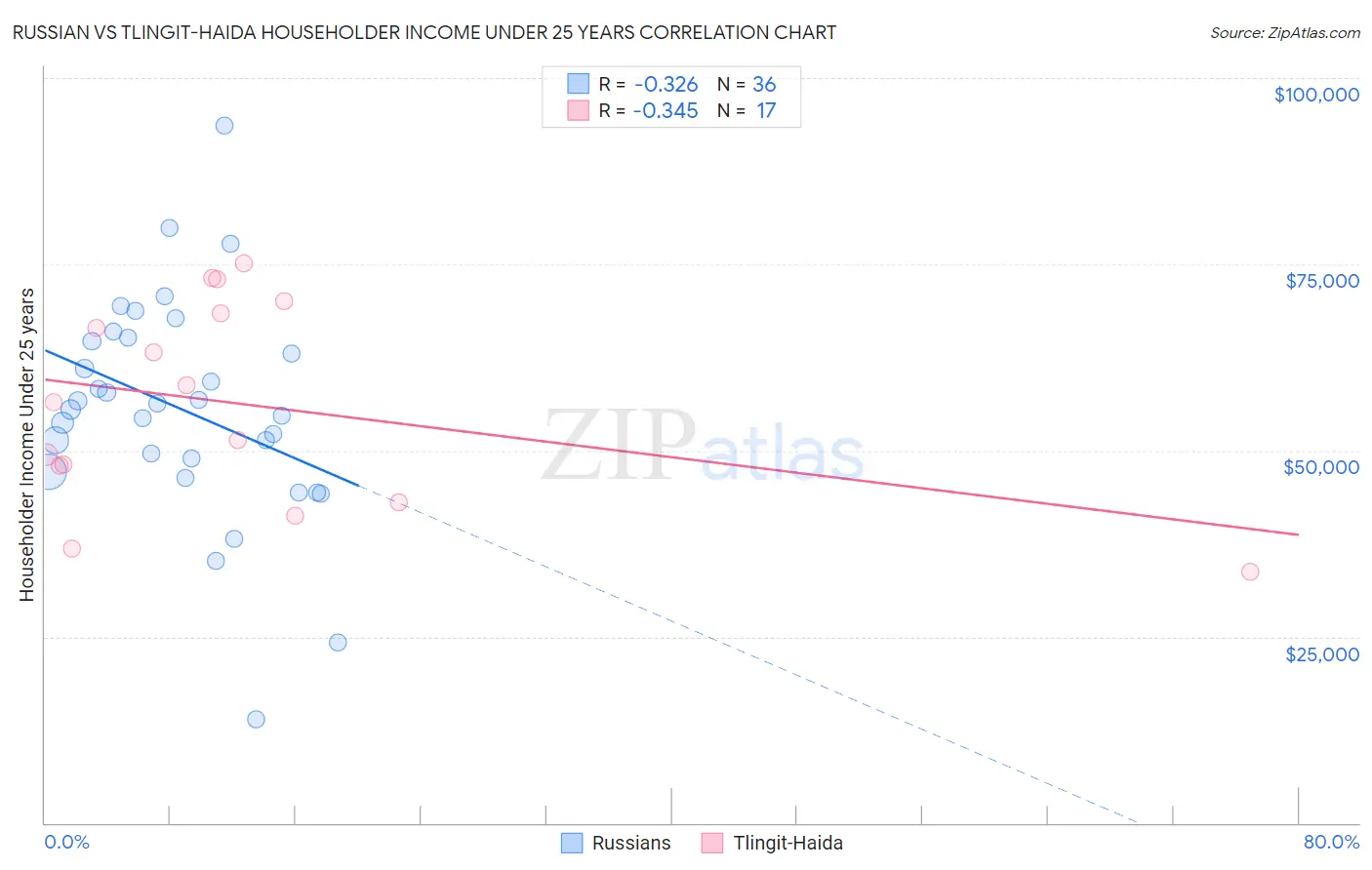 Russian vs Tlingit-Haida Householder Income Under 25 years