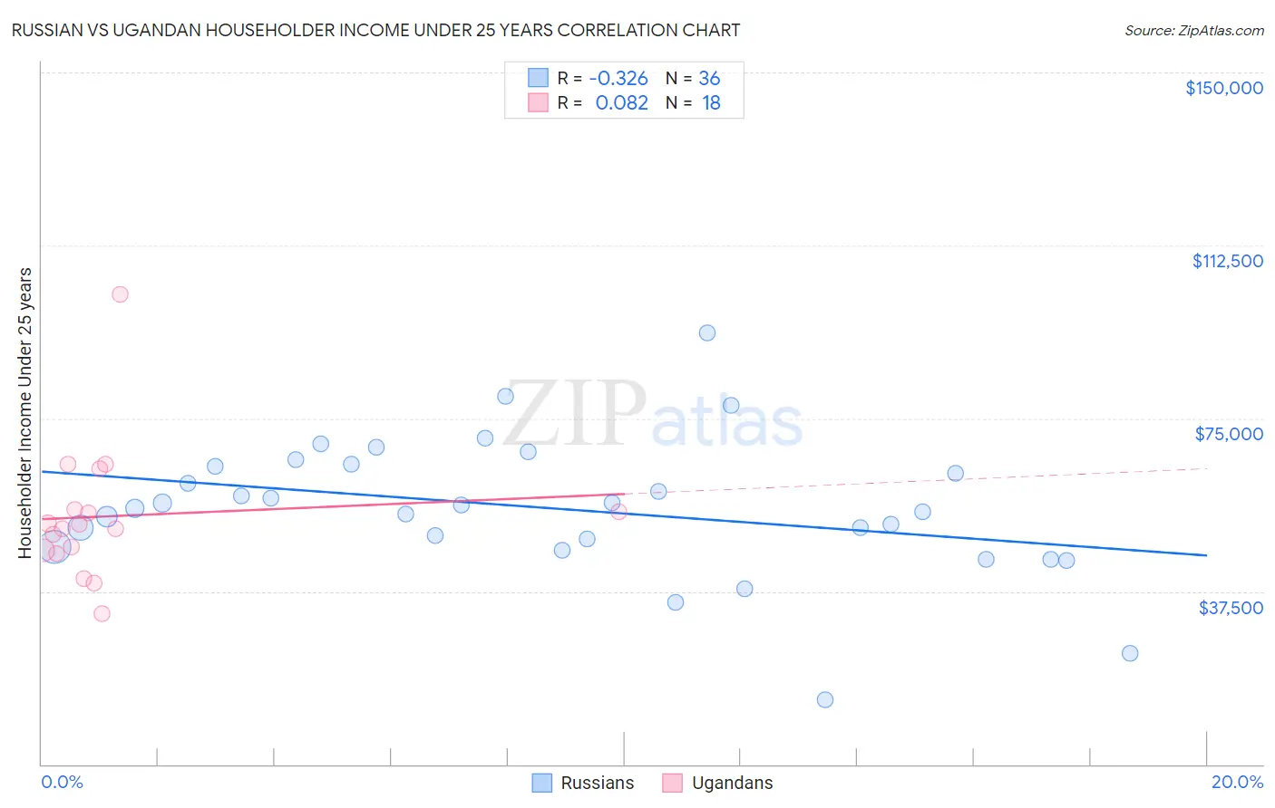 Russian vs Ugandan Householder Income Under 25 years