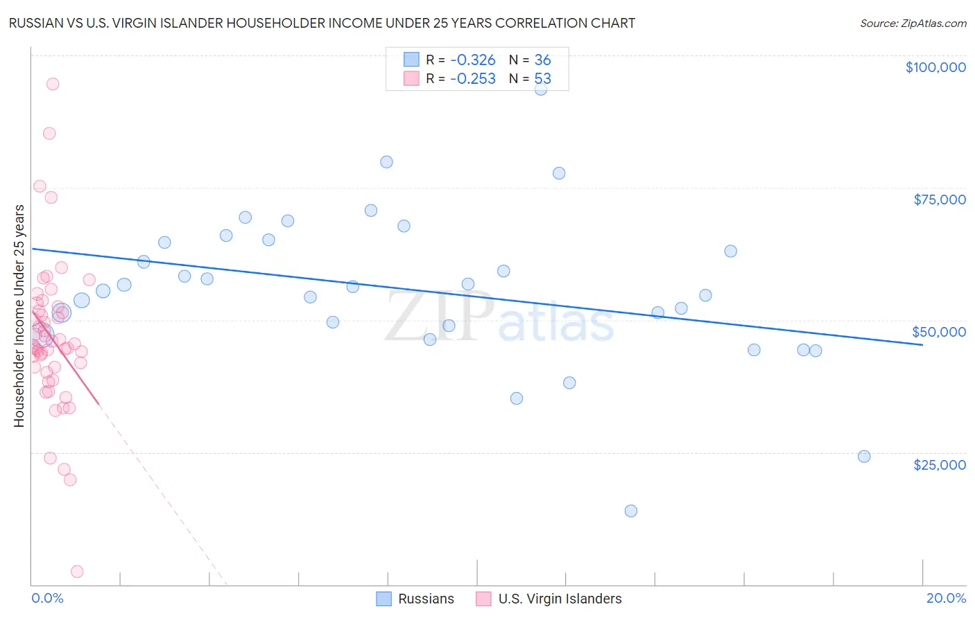 Russian vs U.S. Virgin Islander Householder Income Under 25 years