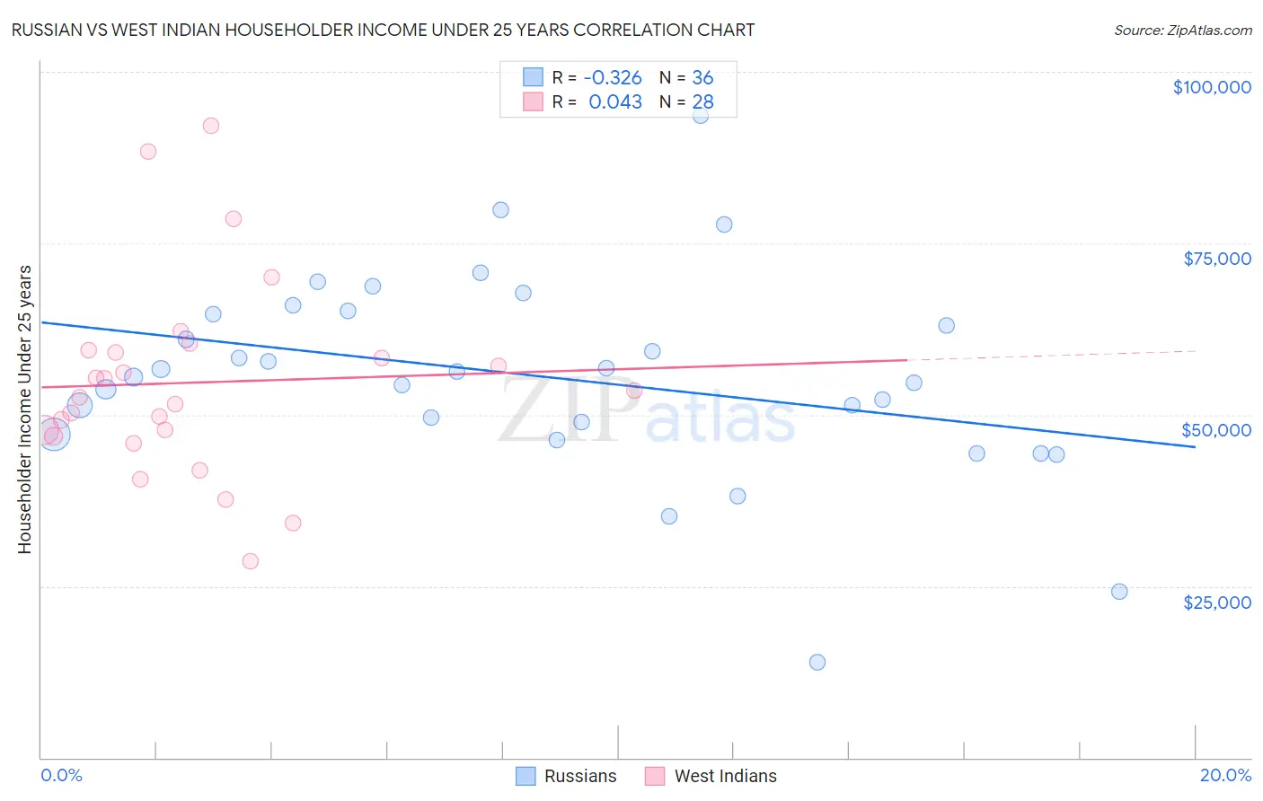 Russian vs West Indian Householder Income Under 25 years