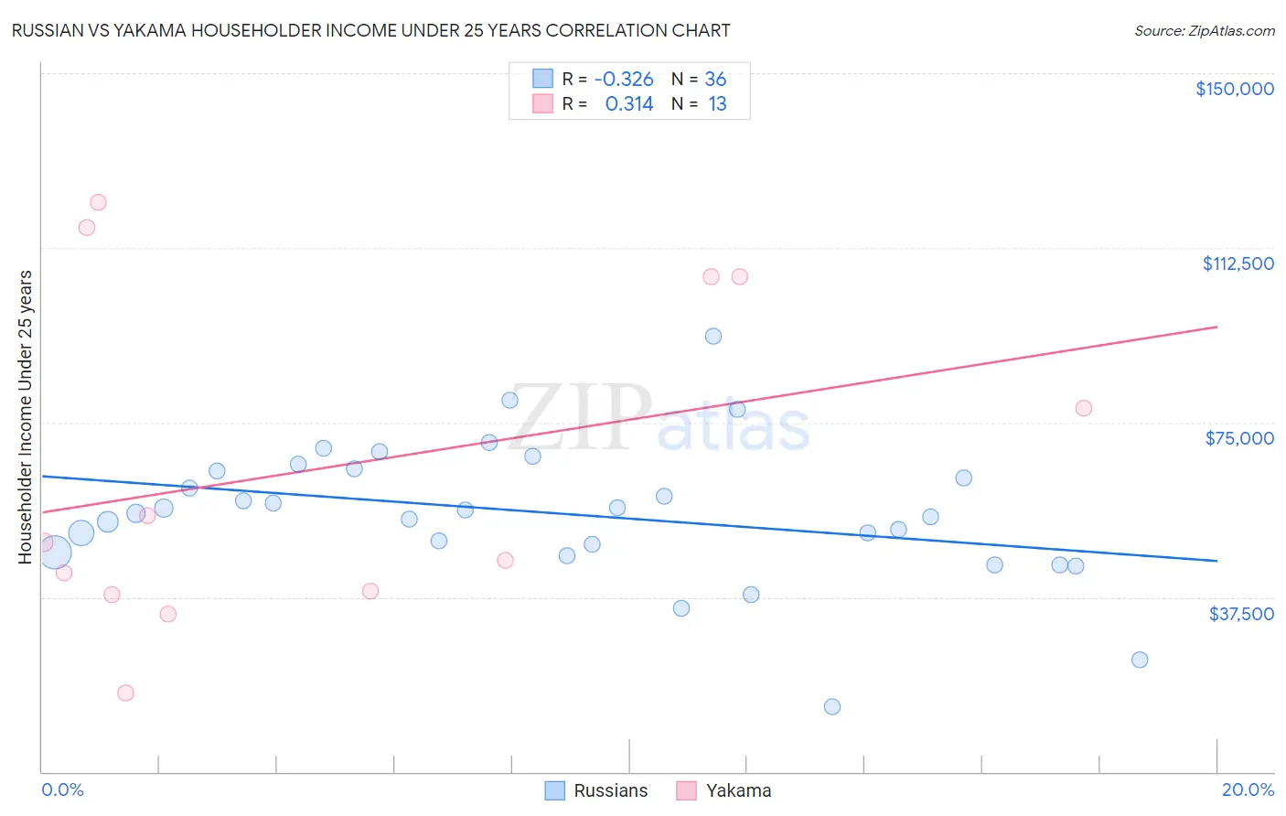 Russian vs Yakama Householder Income Under 25 years