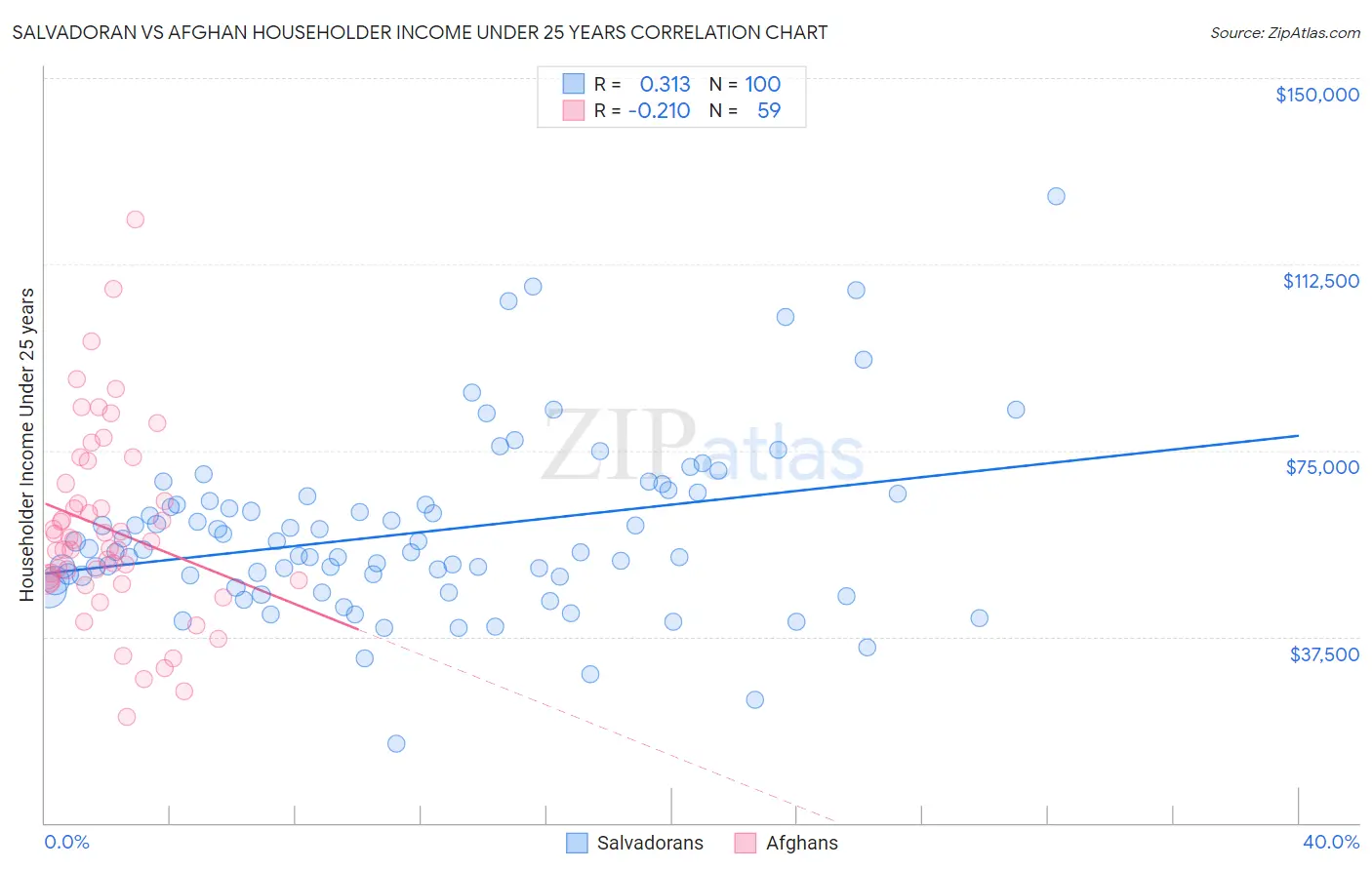 Salvadoran vs Afghan Householder Income Under 25 years