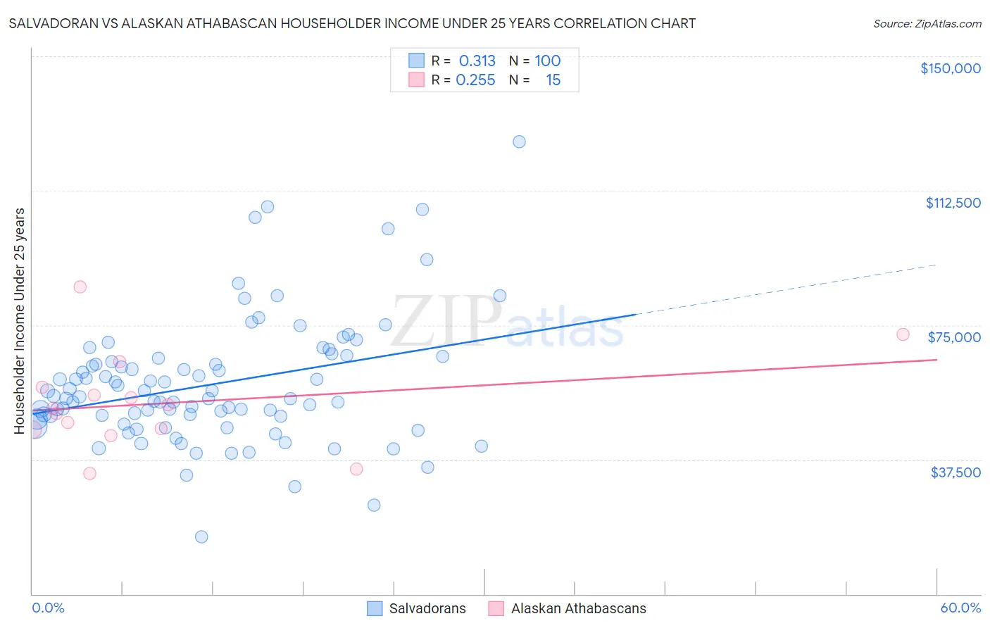 Salvadoran vs Alaskan Athabascan Householder Income Under 25 years