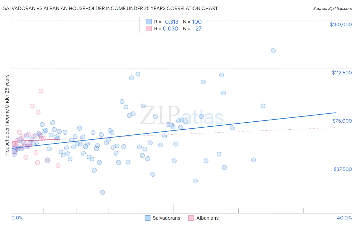 Salvadoran vs Albanian Householder Income Under 25 years