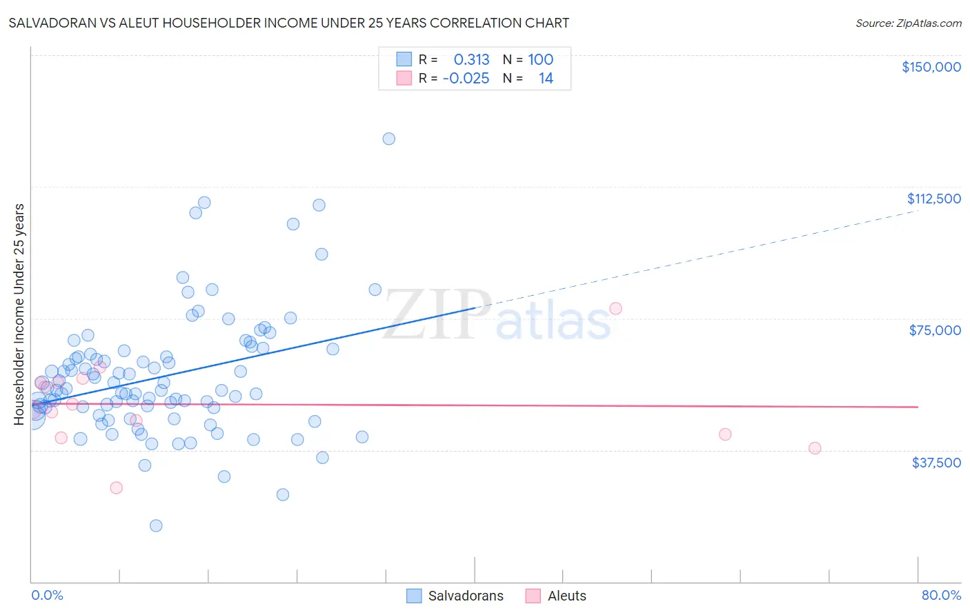 Salvadoran vs Aleut Householder Income Under 25 years