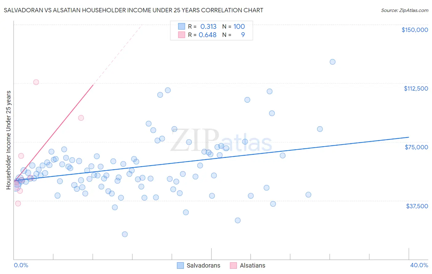 Salvadoran vs Alsatian Householder Income Under 25 years