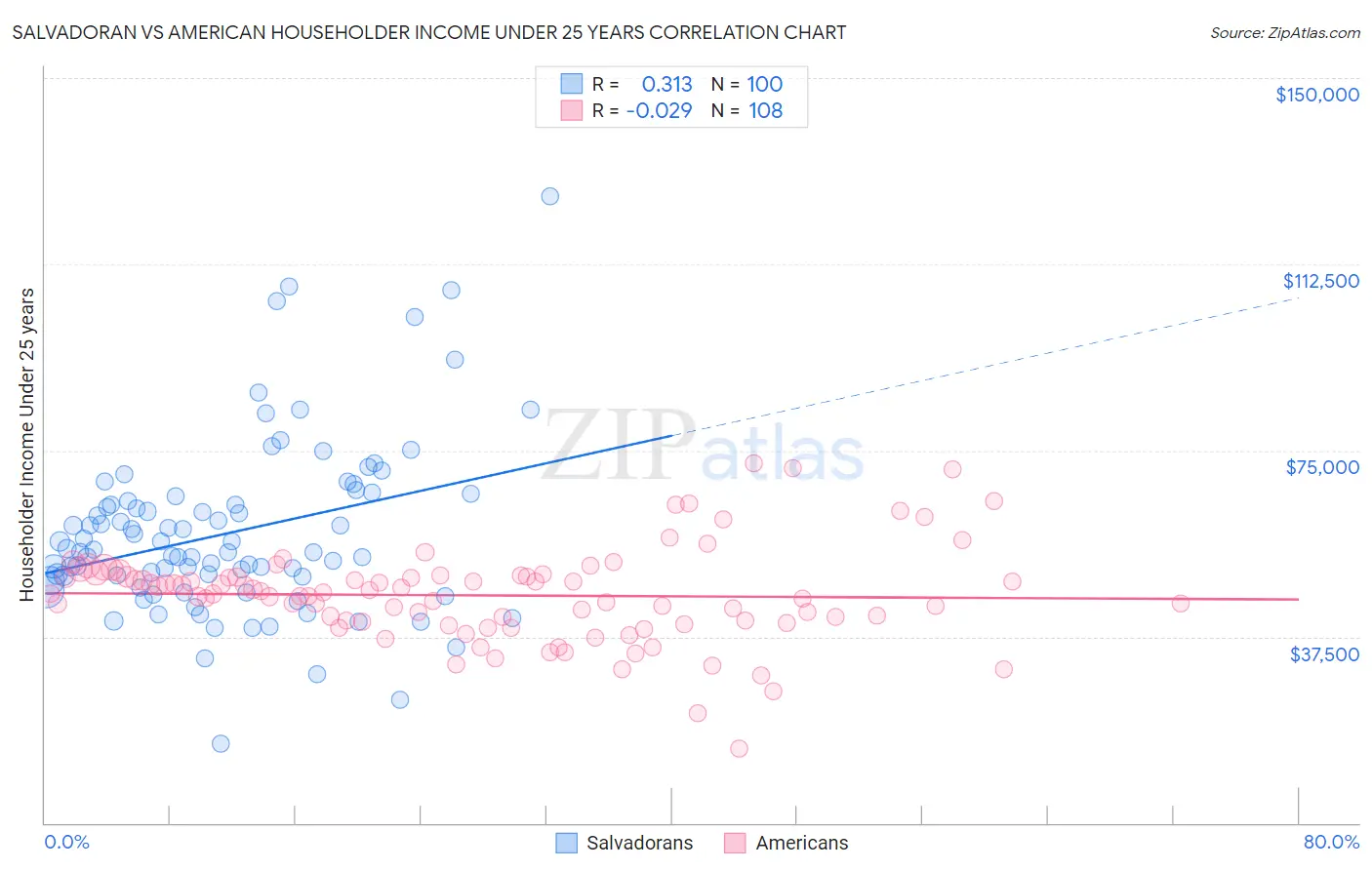 Salvadoran vs American Householder Income Under 25 years