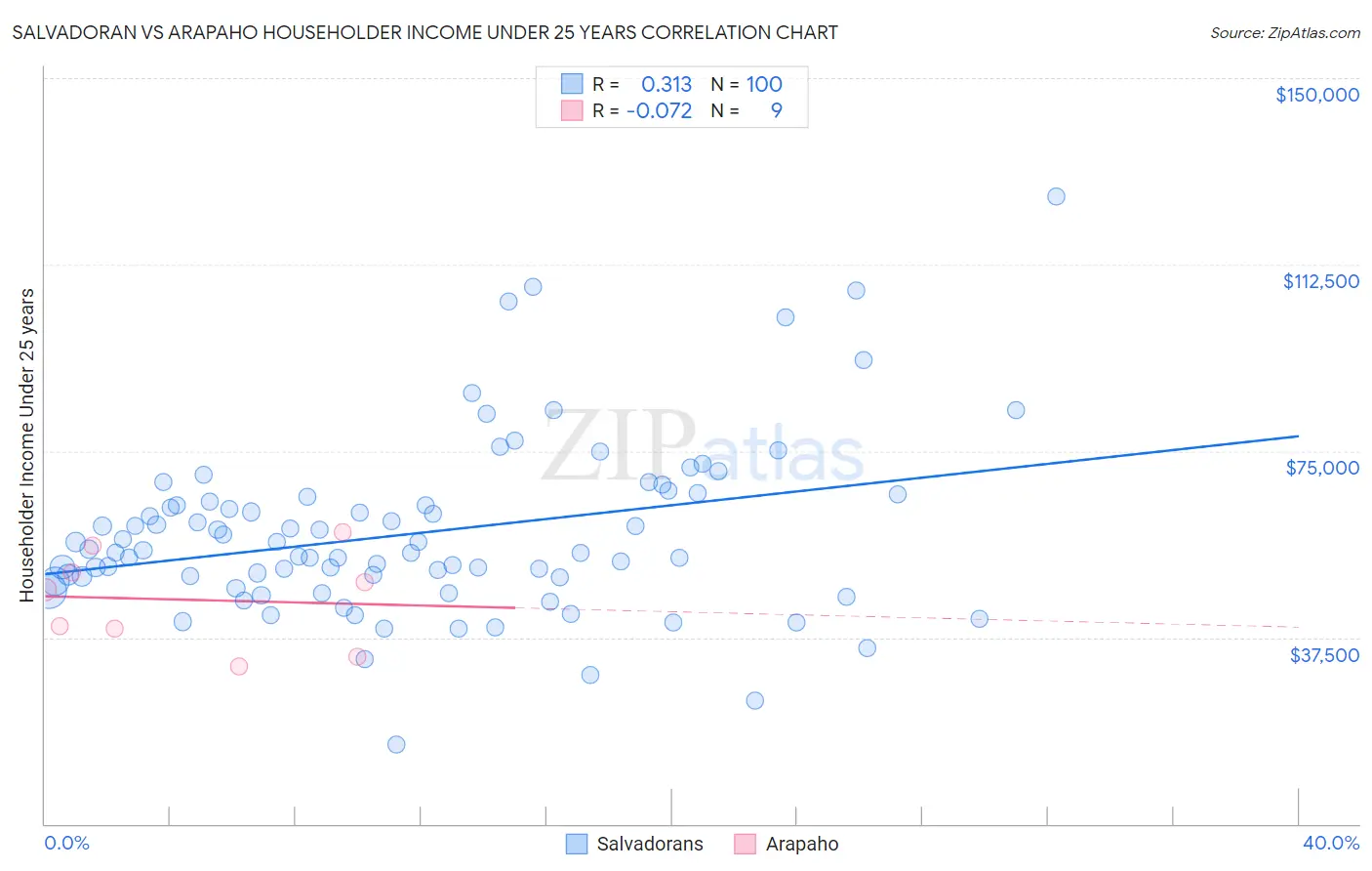 Salvadoran vs Arapaho Householder Income Under 25 years