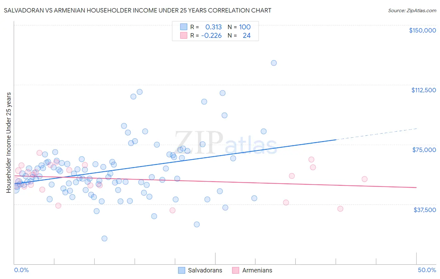 Salvadoran vs Armenian Householder Income Under 25 years