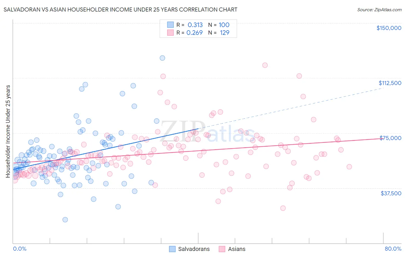 Salvadoran vs Asian Householder Income Under 25 years