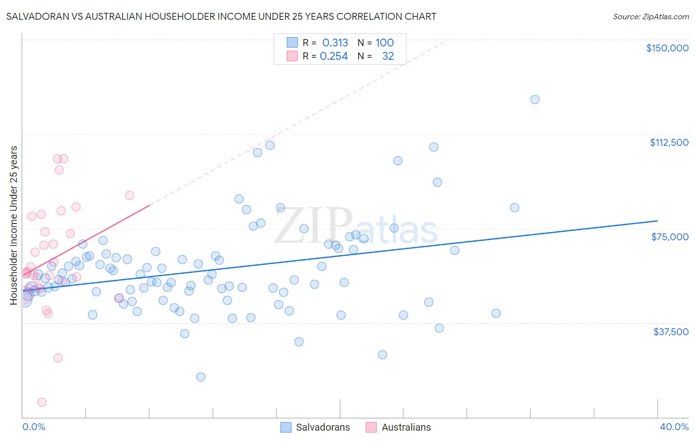 Salvadoran vs Australian Householder Income Under 25 years