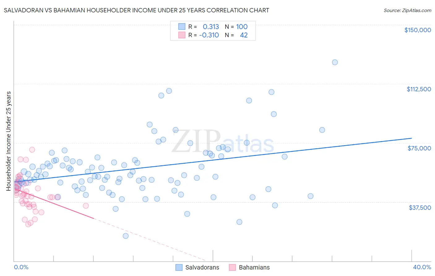 Salvadoran vs Bahamian Householder Income Under 25 years