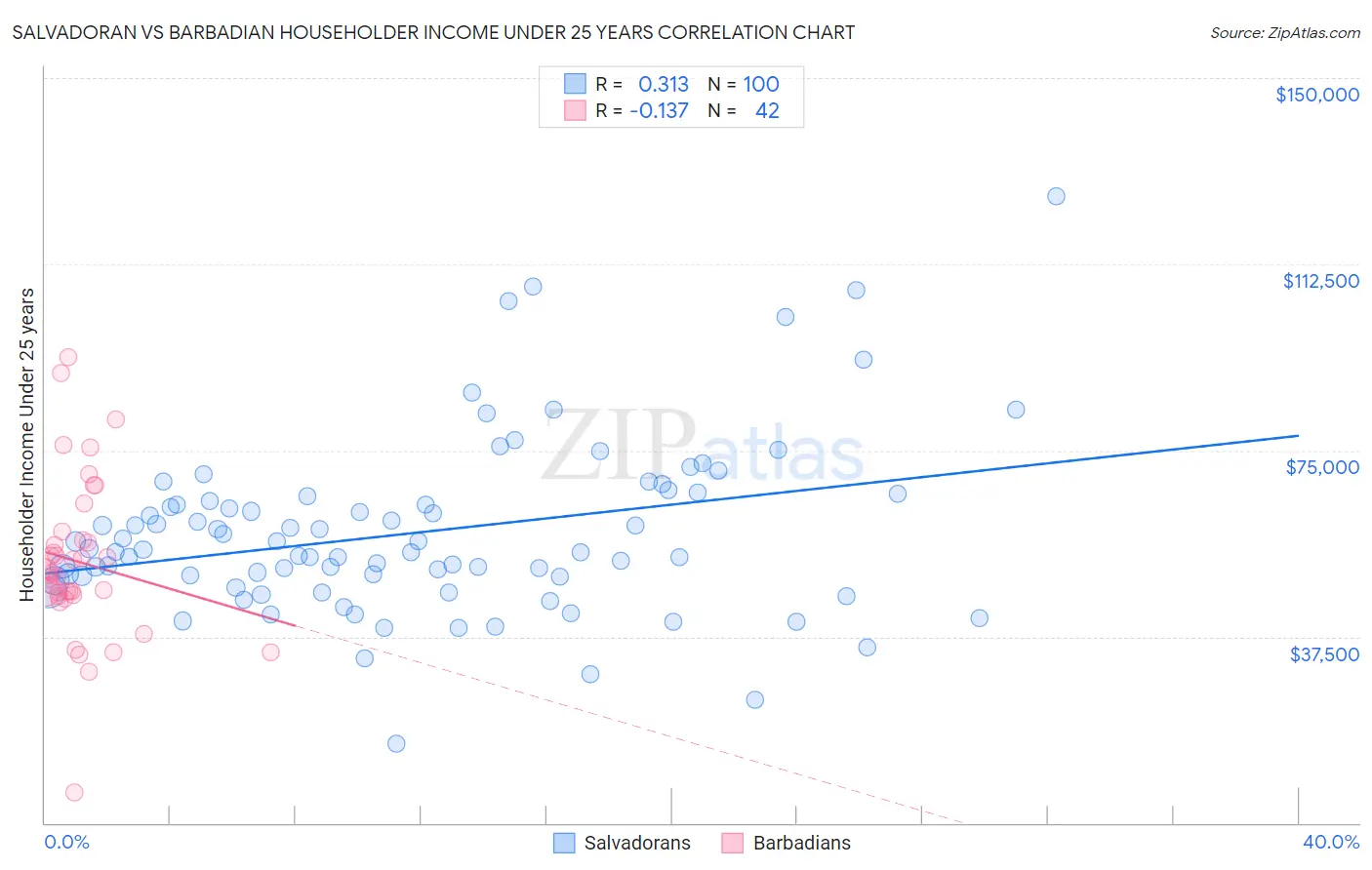 Salvadoran vs Barbadian Householder Income Under 25 years