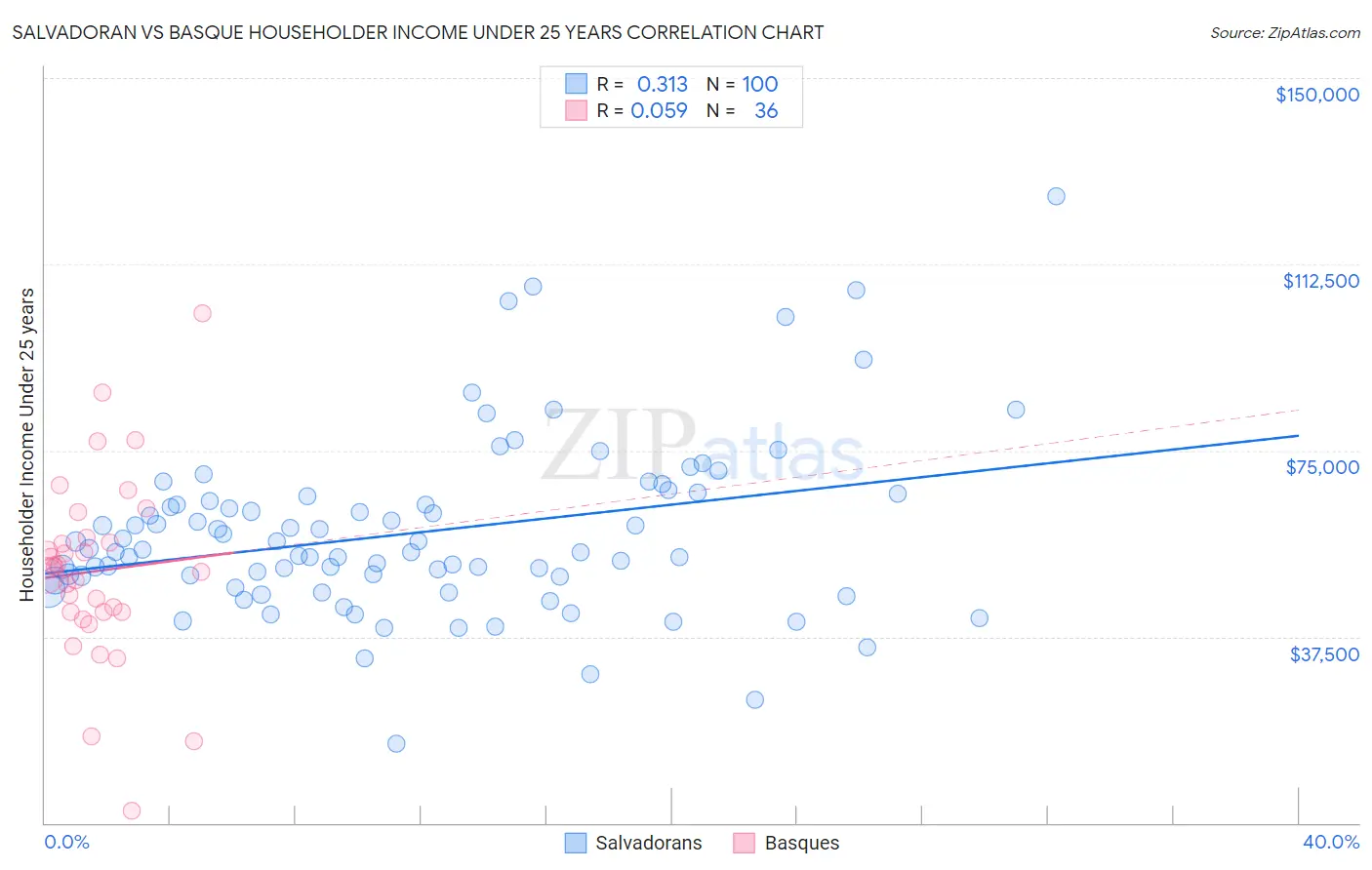 Salvadoran vs Basque Householder Income Under 25 years