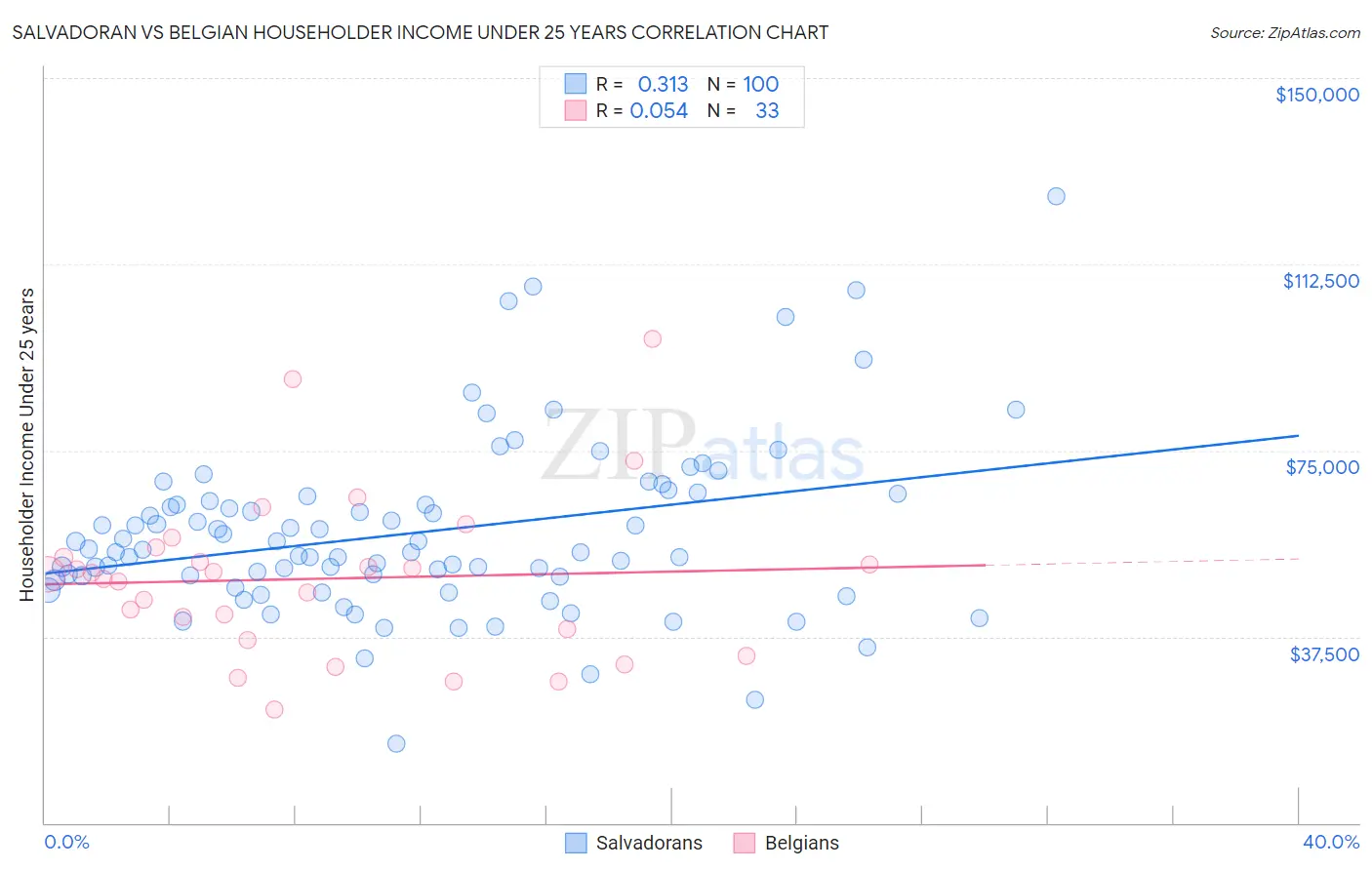 Salvadoran vs Belgian Householder Income Under 25 years