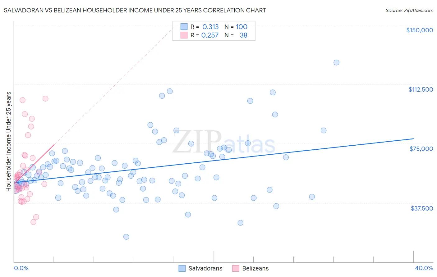 Salvadoran vs Belizean Householder Income Under 25 years