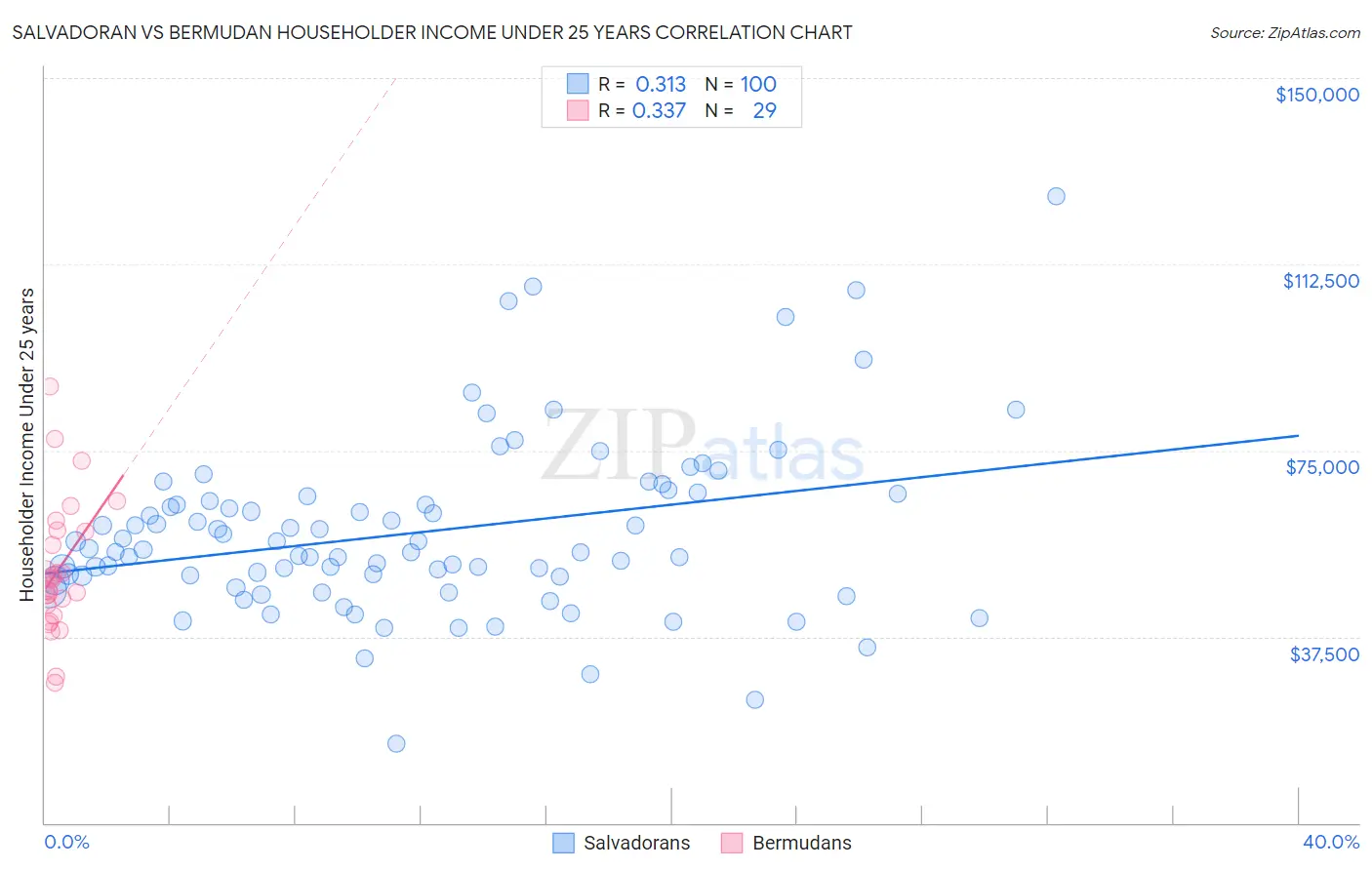 Salvadoran vs Bermudan Householder Income Under 25 years