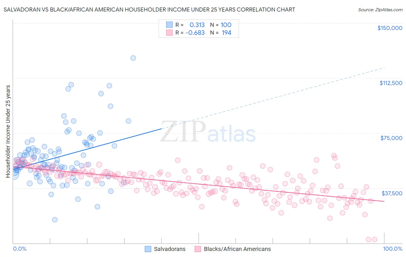 Salvadoran vs Black/African American Householder Income Under 25 years