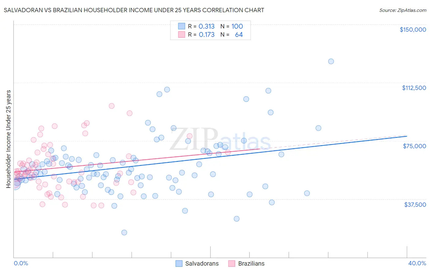 Salvadoran vs Brazilian Householder Income Under 25 years