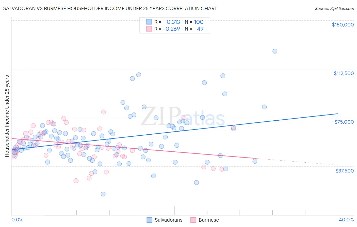 Salvadoran vs Burmese Householder Income Under 25 years