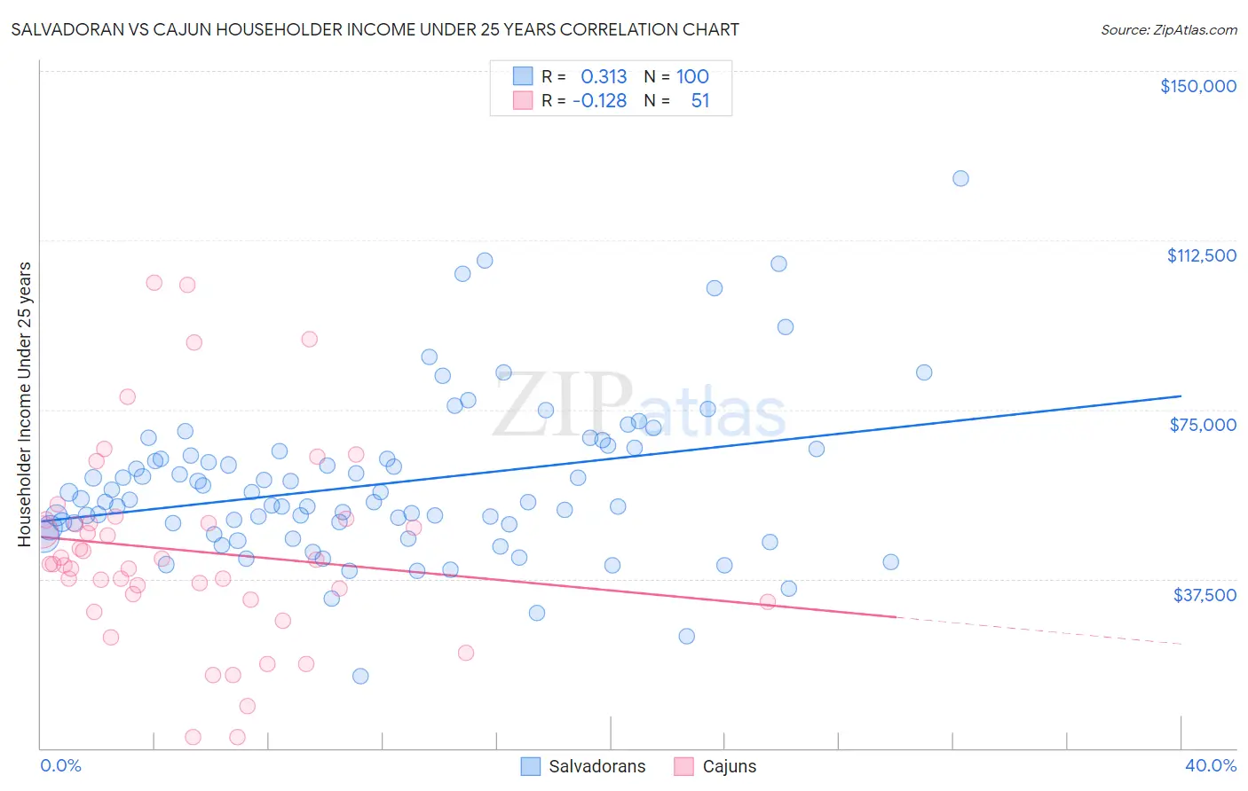 Salvadoran vs Cajun Householder Income Under 25 years