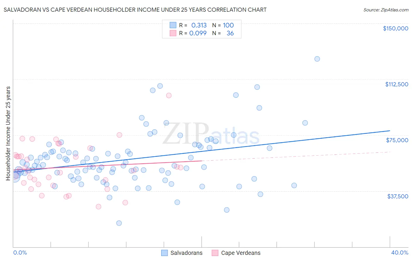 Salvadoran vs Cape Verdean Householder Income Under 25 years