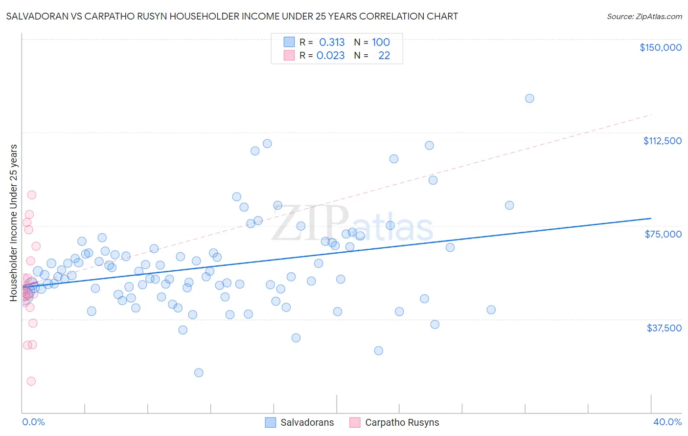 Salvadoran vs Carpatho Rusyn Householder Income Under 25 years