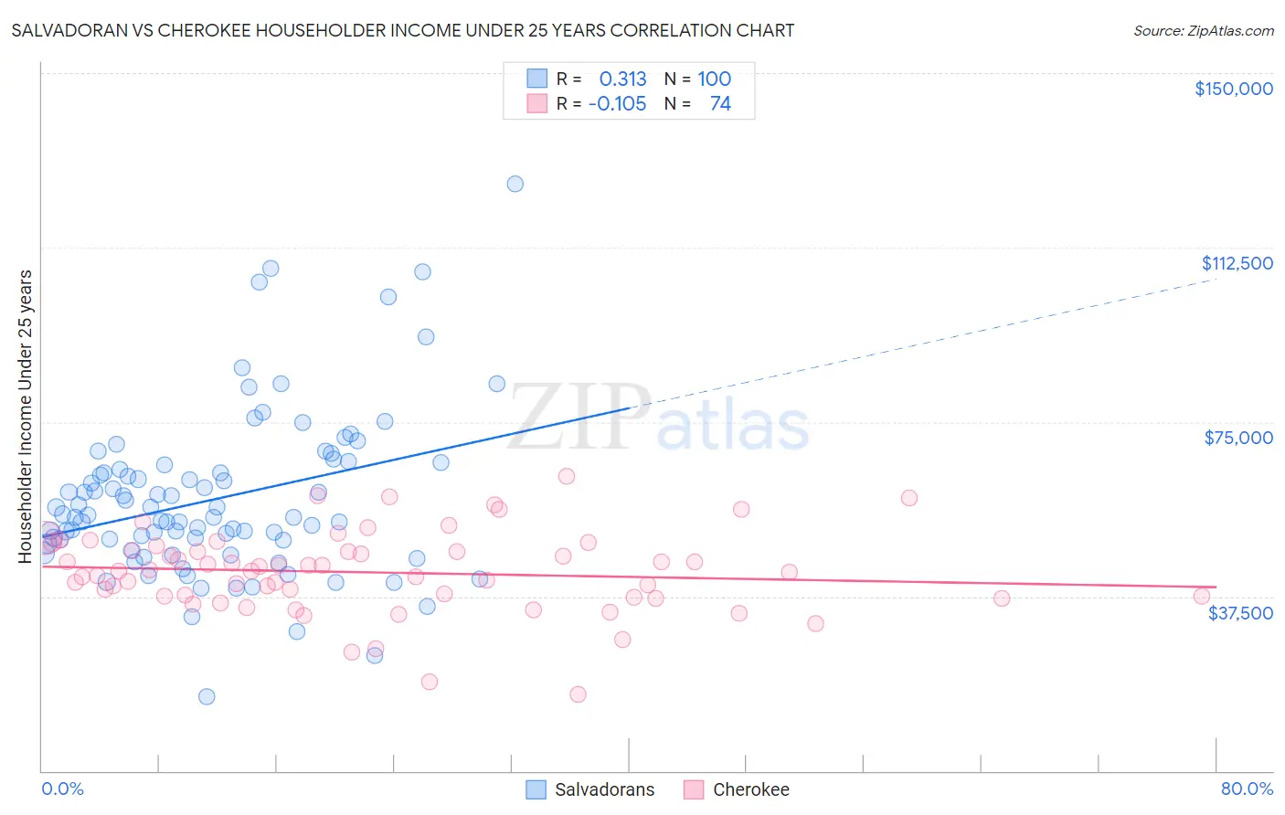 Salvadoran vs Cherokee Householder Income Under 25 years