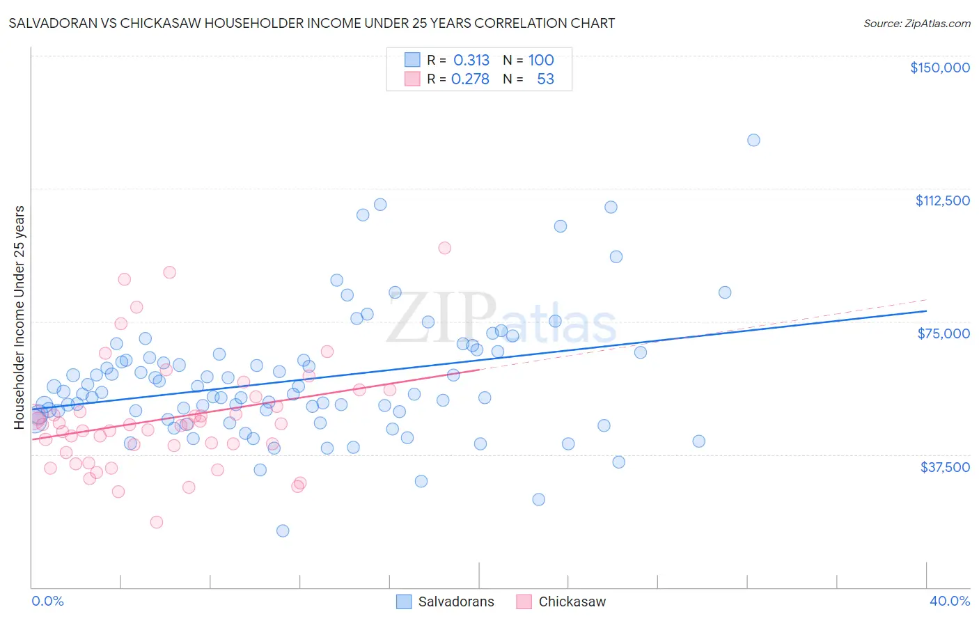 Salvadoran vs Chickasaw Householder Income Under 25 years