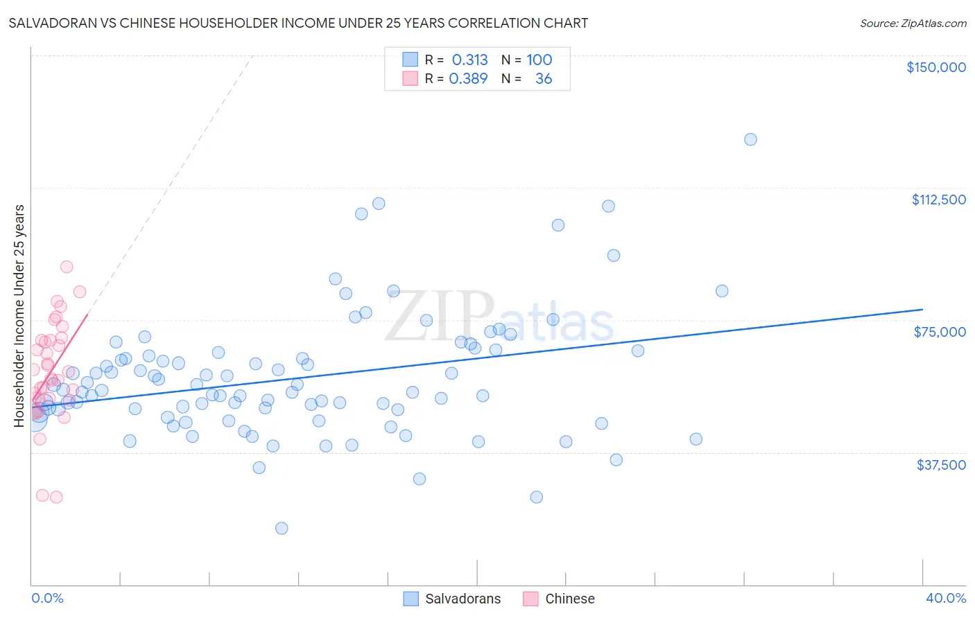 Salvadoran vs Chinese Householder Income Under 25 years