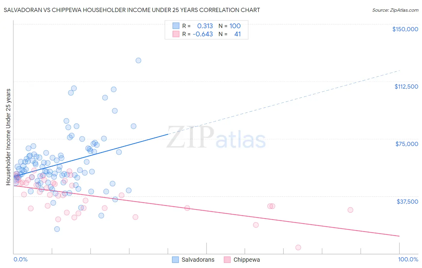 Salvadoran vs Chippewa Householder Income Under 25 years