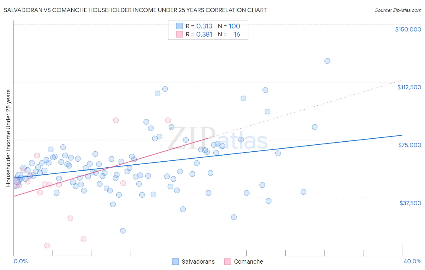 Salvadoran vs Comanche Householder Income Under 25 years