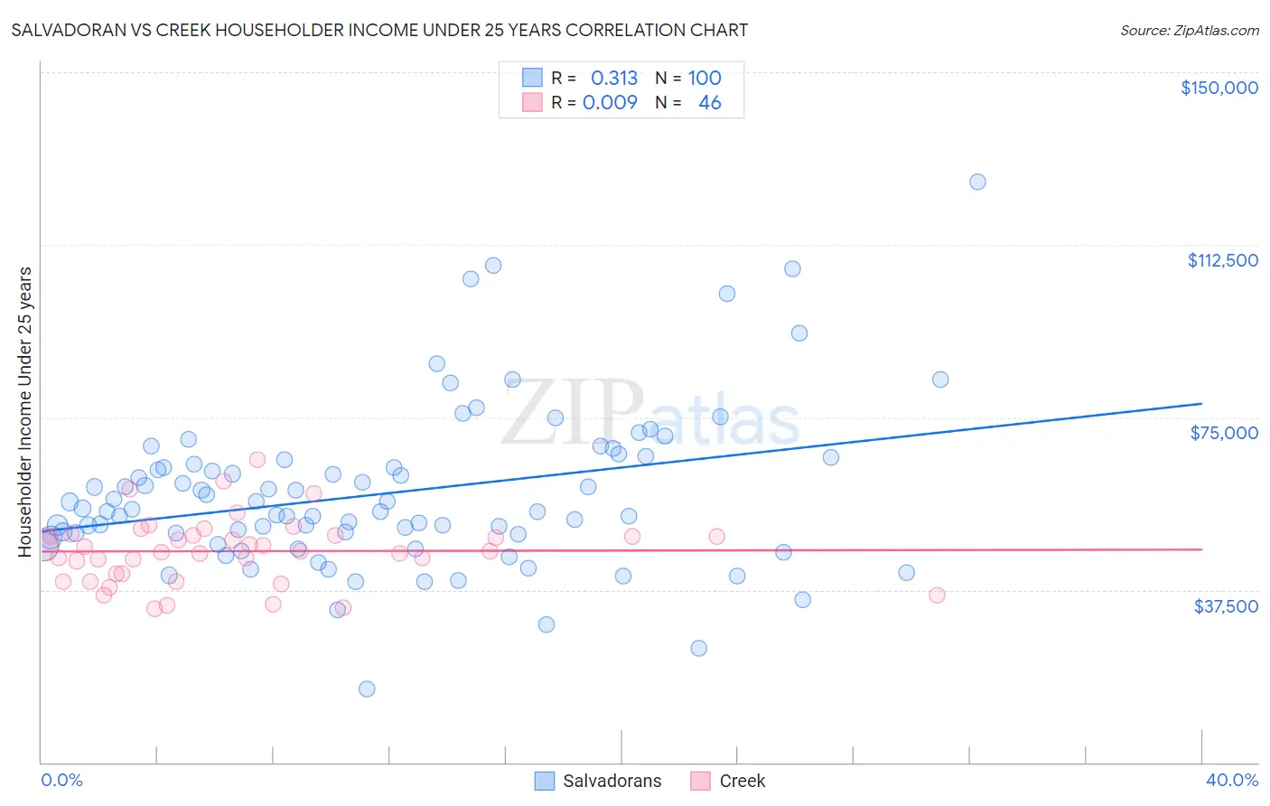 Salvadoran vs Creek Householder Income Under 25 years