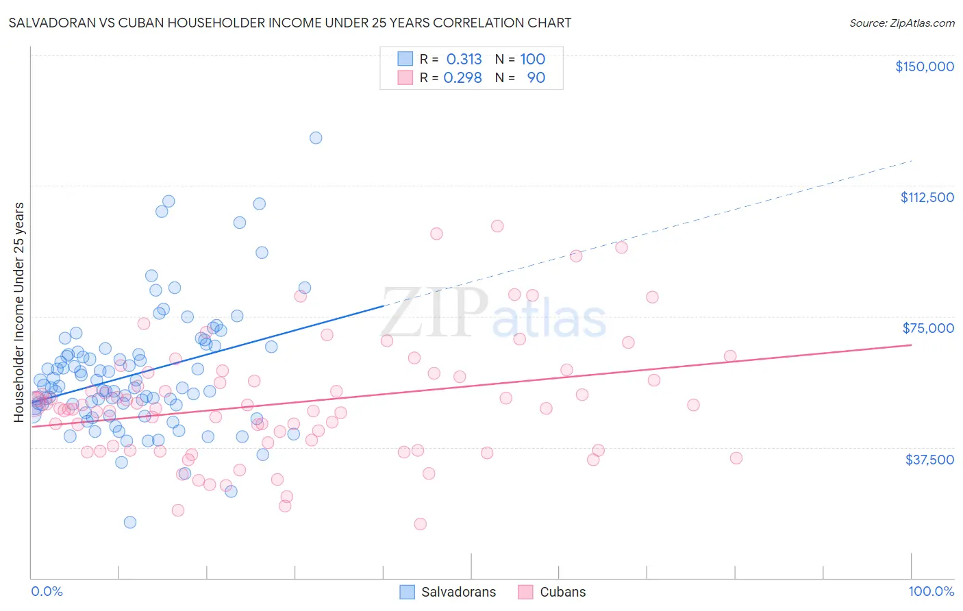 Salvadoran vs Cuban Householder Income Under 25 years