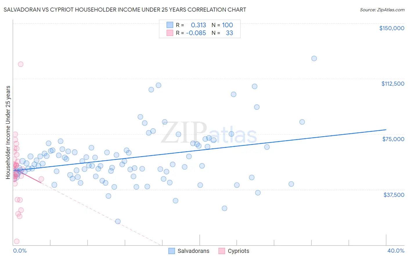 Salvadoran vs Cypriot Householder Income Under 25 years