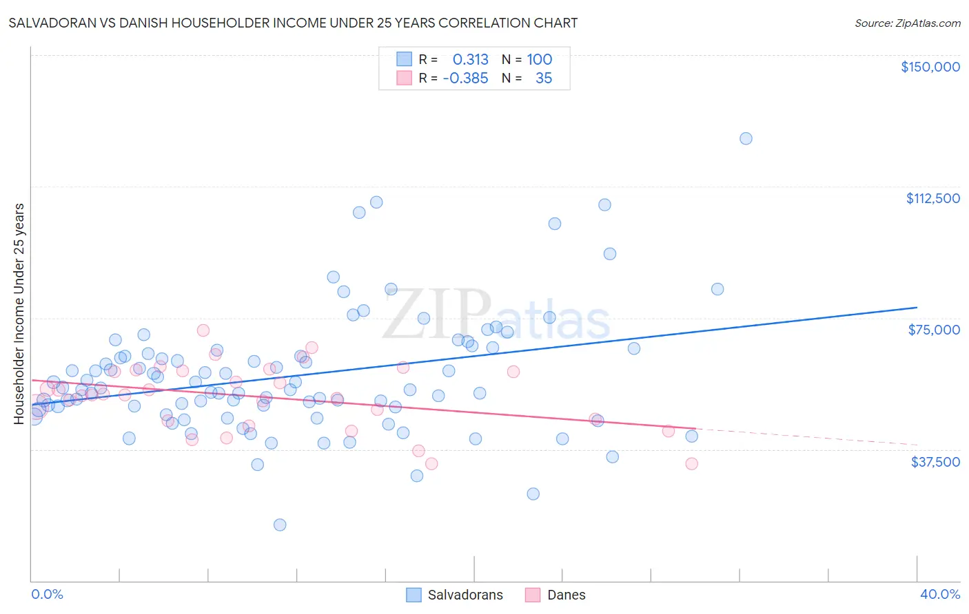 Salvadoran vs Danish Householder Income Under 25 years