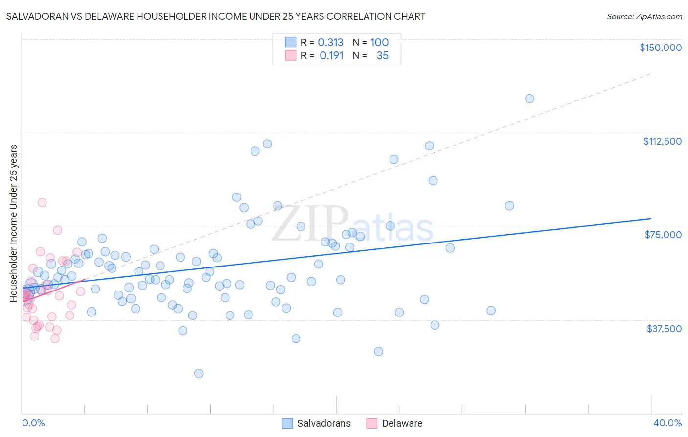 Salvadoran vs Delaware Householder Income Under 25 years