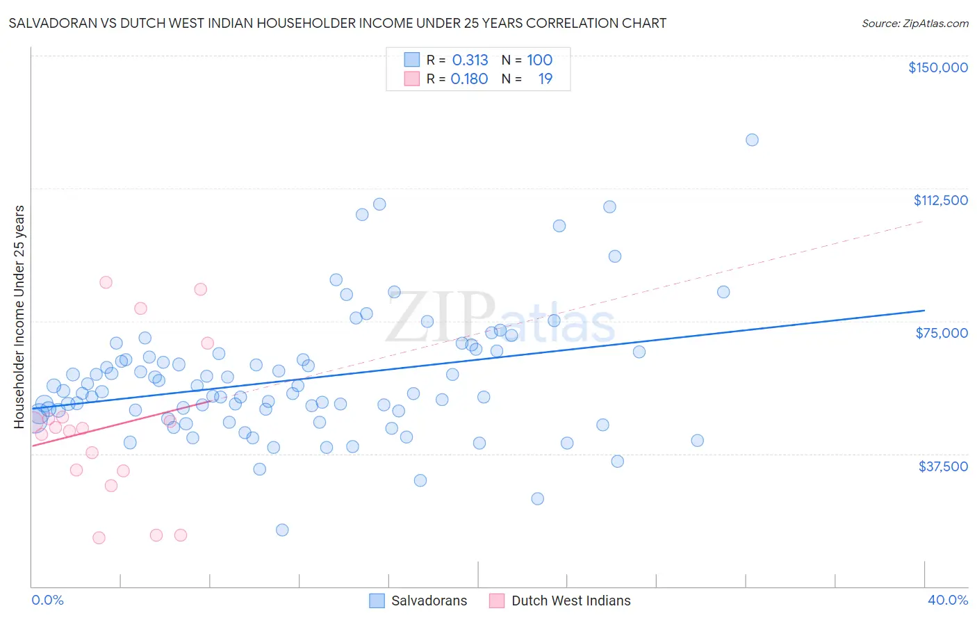 Salvadoran vs Dutch West Indian Householder Income Under 25 years