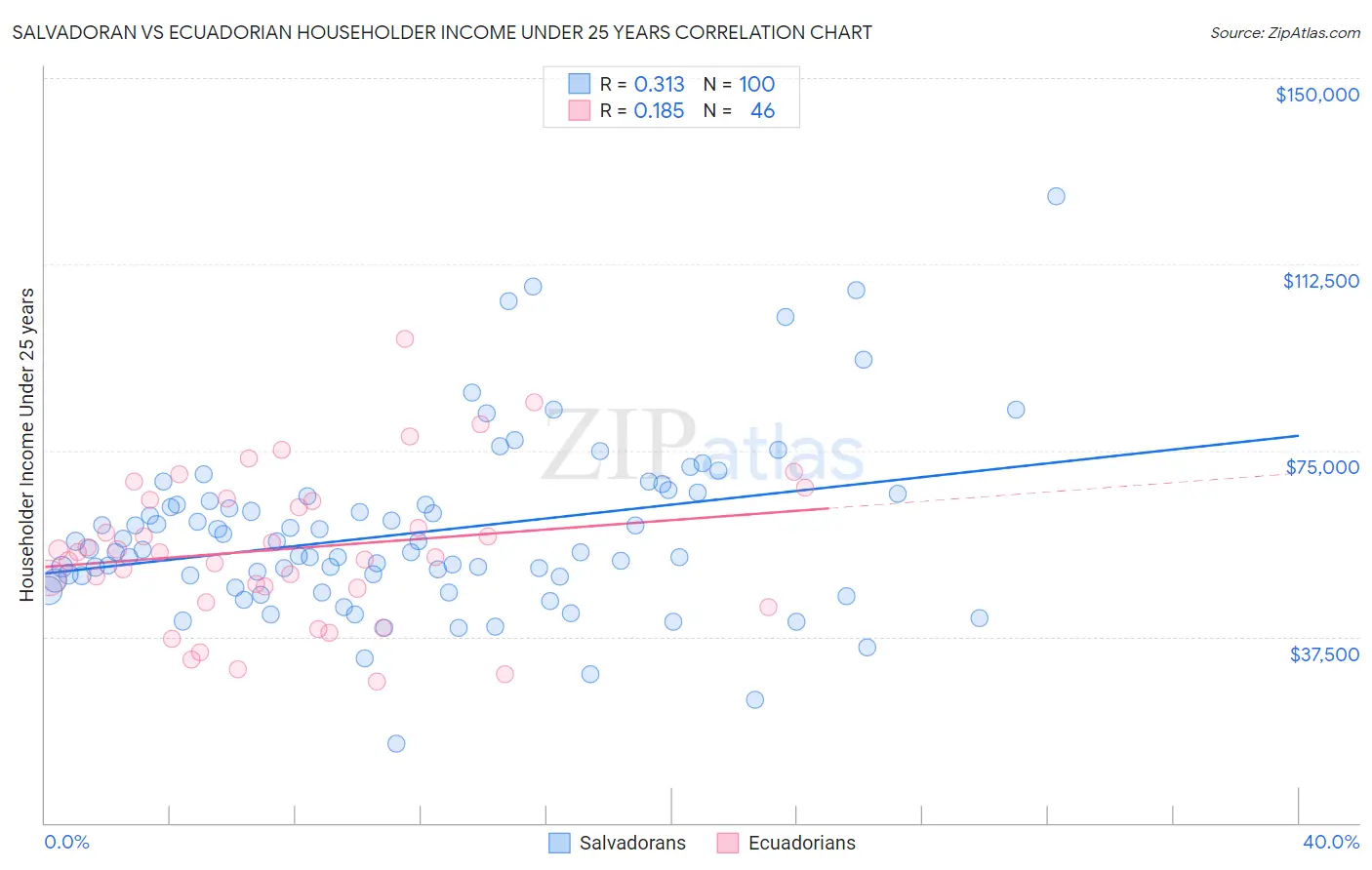 Salvadoran vs Ecuadorian Householder Income Under 25 years