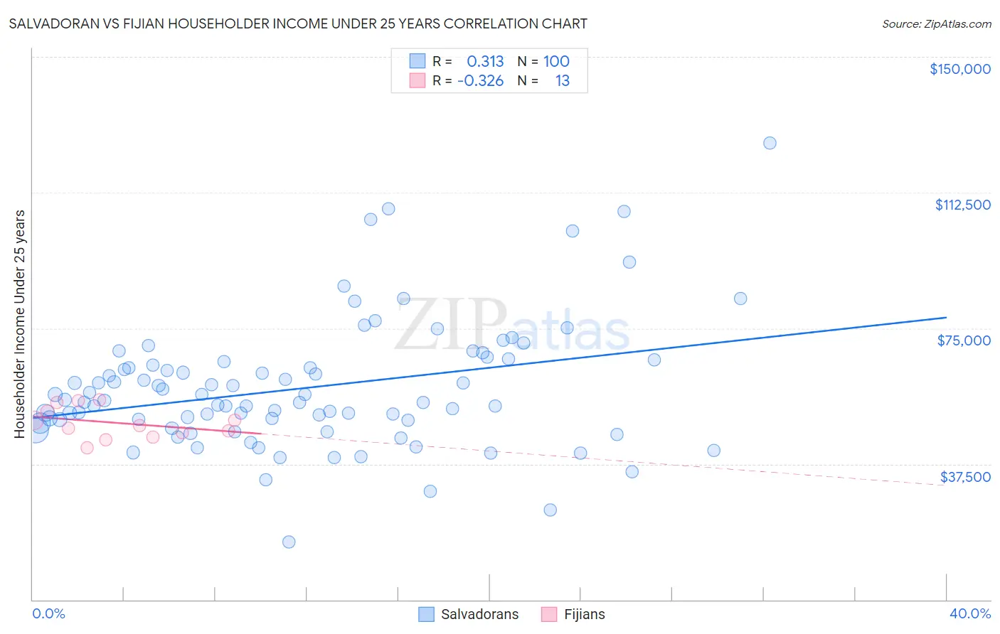 Salvadoran vs Fijian Householder Income Under 25 years